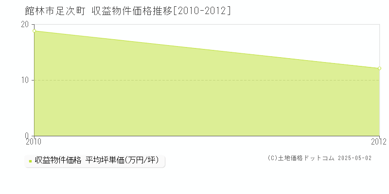 館林市足次町のアパート価格推移グラフ 