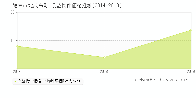 北成島町(館林市)の収益物件価格推移グラフ(坪単価)[2014-2019年]
