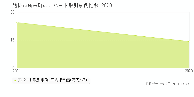 館林市新栄町のアパート価格推移グラフ 