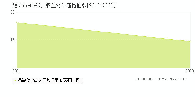 新栄町(館林市)の収益物件価格推移グラフ(坪単価)[2010-2020年]