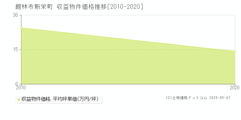 館林市新栄町のアパート価格推移グラフ 