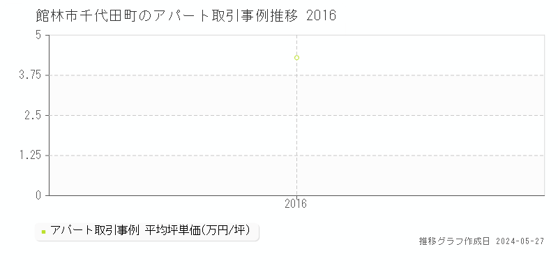 館林市千代田町のアパート取引価格推移グラフ 