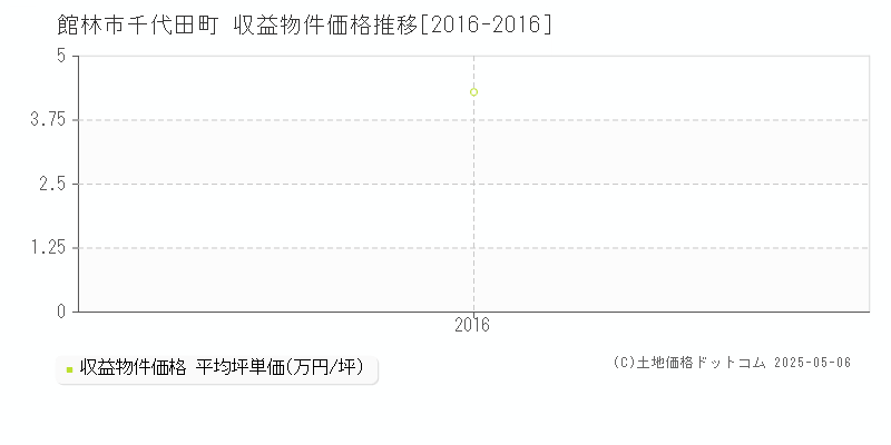 館林市千代田町のアパート価格推移グラフ 