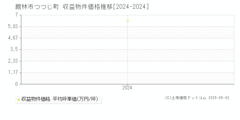 つつじ町(館林市)の収益物件価格推移グラフ(坪単価)[2024-2024年]
