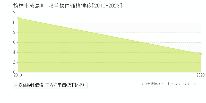 成島町(館林市)の収益物件価格推移グラフ(坪単価)[2010-2023年]