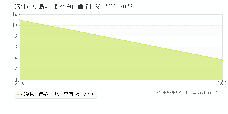 館林市成島町のアパート価格推移グラフ 