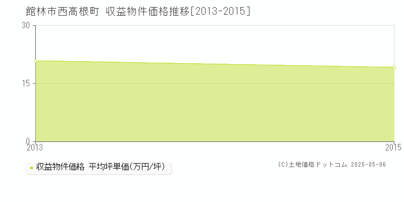 西高根町(館林市)の収益物件価格推移グラフ(坪単価)[2013-2015年]