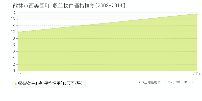 西美園町(館林市)の収益物件価格推移グラフ(坪単価)[2008-2014年]