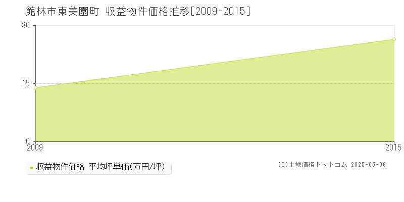 館林市東美園町のアパート価格推移グラフ 