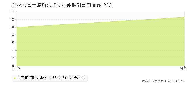 館林市富士原町のアパート取引事例推移グラフ 