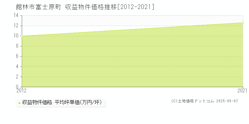 富士原町(館林市)の収益物件価格推移グラフ(坪単価)[2012-2021年]
