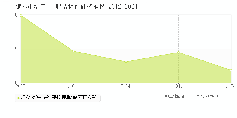 堀工町(館林市)の収益物件価格推移グラフ(坪単価)[2012-2024年]