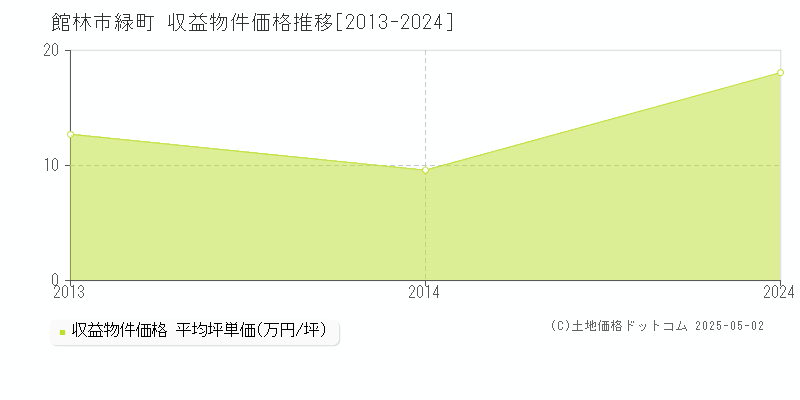 緑町(館林市)の収益物件価格推移グラフ(坪単価)[2013-2024年]