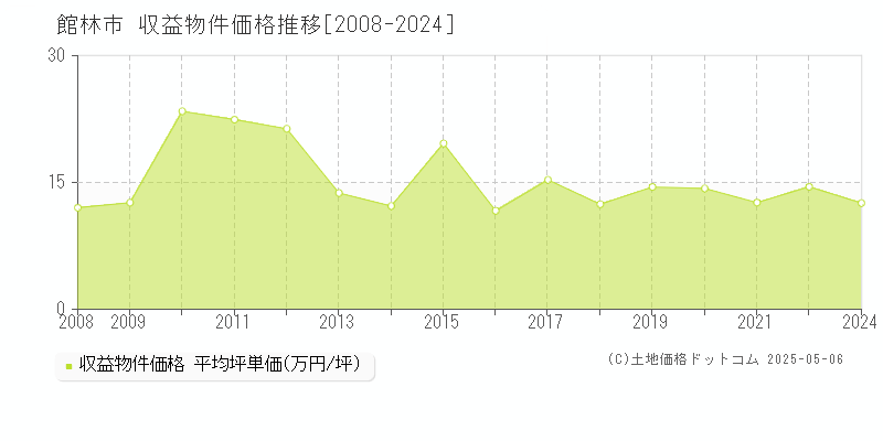 館林市(群馬県)の収益物件価格推移グラフ(坪単価)[2008-2024年]