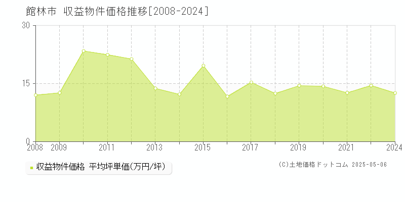 館林市のアパート価格推移グラフ 