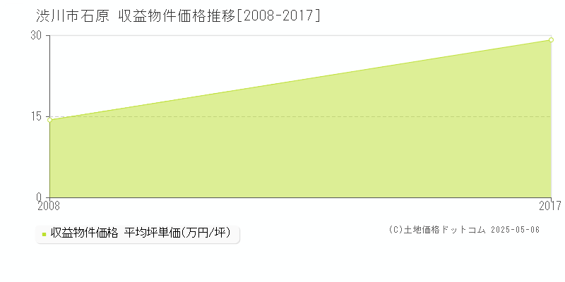 石原(渋川市)の収益物件価格推移グラフ(坪単価)[2008-2017年]
