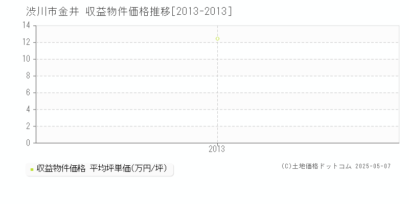 金井(渋川市)の収益物件価格推移グラフ(坪単価)[2013-2013年]