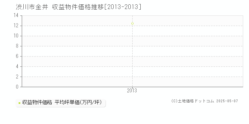 渋川市金井のアパート取引価格推移グラフ 