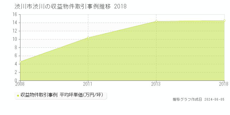 渋川市渋川の収益物件取引事例推移グラフ 