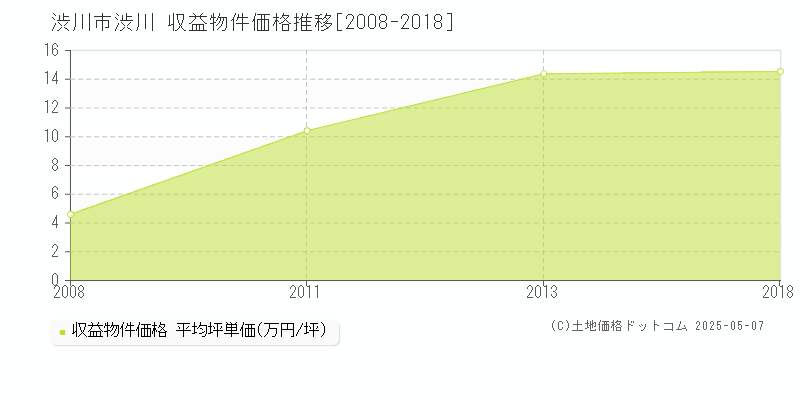 渋川(渋川市)の収益物件価格推移グラフ(坪単価)[2008-2018年]