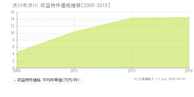 渋川市渋川のアパート取引価格推移グラフ 