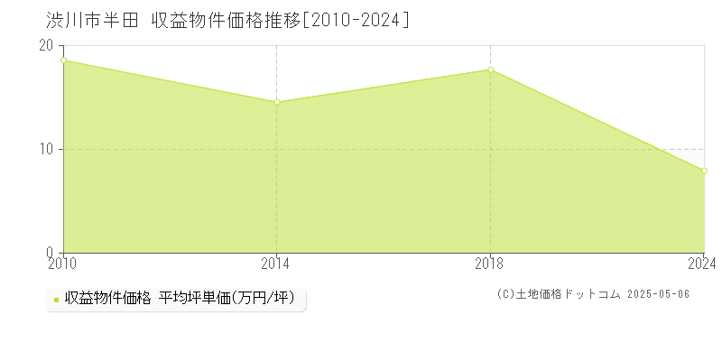 半田(渋川市)の収益物件価格推移グラフ(坪単価)[2010-2024年]
