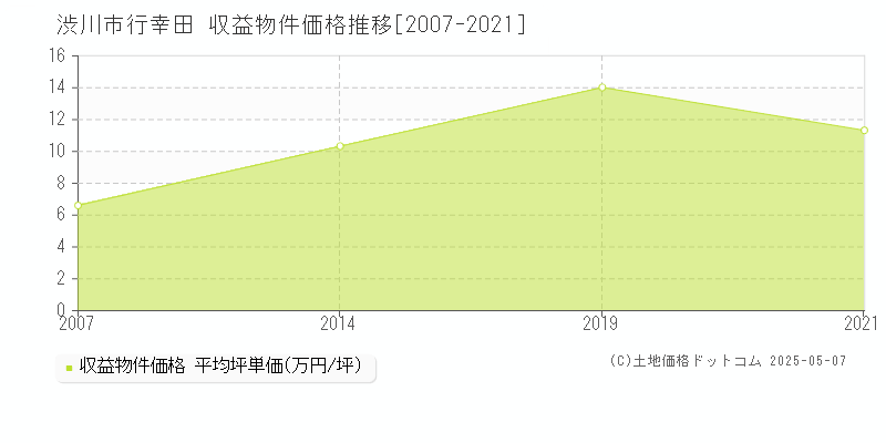 行幸田(渋川市)の収益物件価格推移グラフ(坪単価)[2007-2021年]