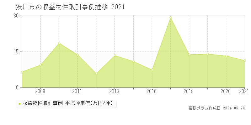 渋川市の収益物件取引事例推移グラフ 
