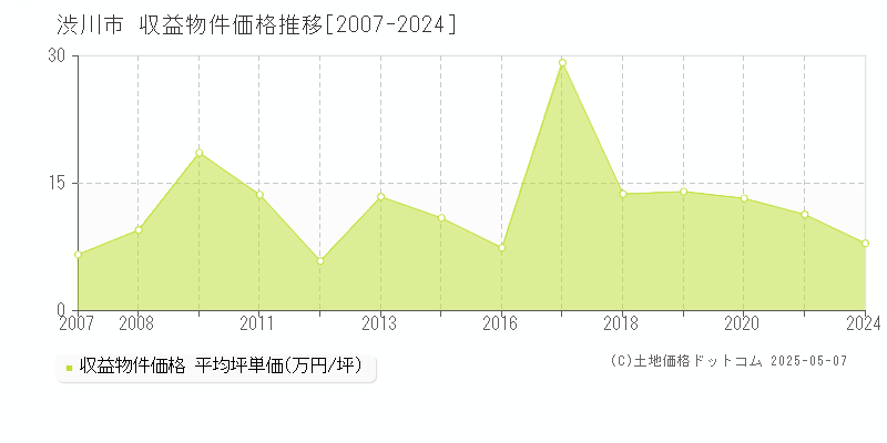 渋川市(群馬県)の収益物件価格推移グラフ(坪単価)[2007-2024年]