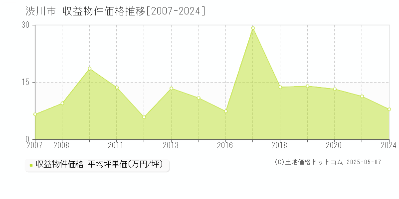 渋川市の収益物件取引事例推移グラフ 