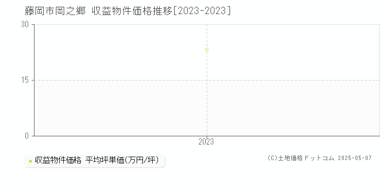 岡之郷(藤岡市)の収益物件価格推移グラフ(坪単価)[2023-2023年]