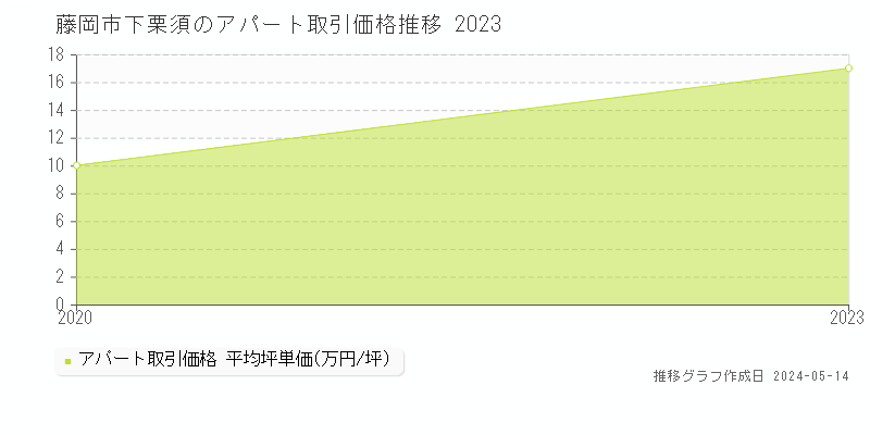藤岡市下栗須のアパート取引事例推移グラフ 