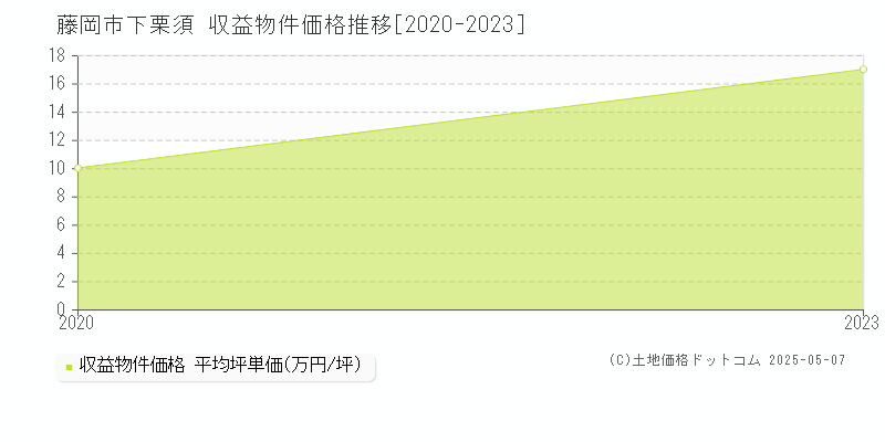 下栗須(藤岡市)の収益物件価格推移グラフ(坪単価)[2020-2023年]