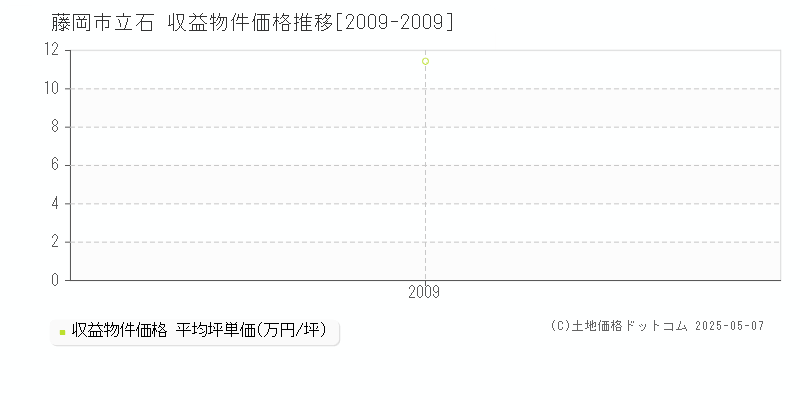 藤岡市立石のアパート取引事例推移グラフ 