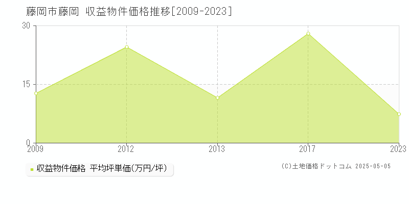藤岡(藤岡市)の収益物件価格推移グラフ(坪単価)[2009-2023年]