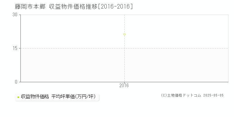 藤岡市本郷のアパート取引事例推移グラフ 