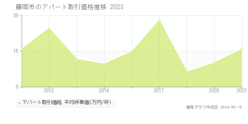 藤岡市のアパート価格推移グラフ 