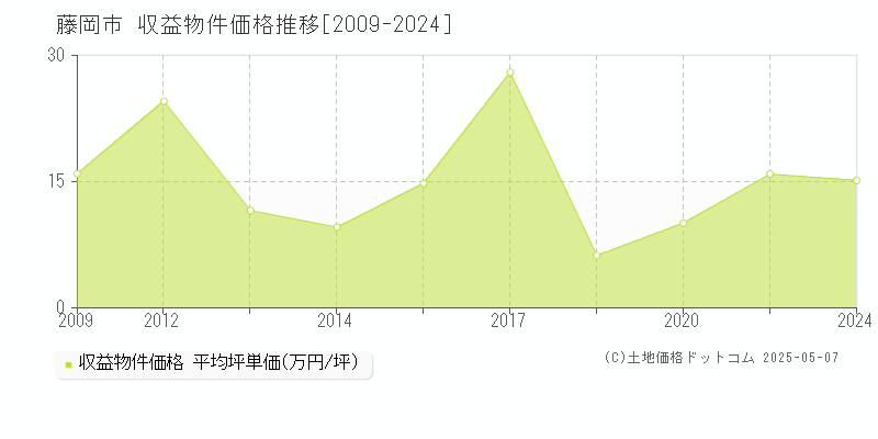 藤岡市(群馬県)の収益物件価格推移グラフ(坪単価)[2009-2024年]