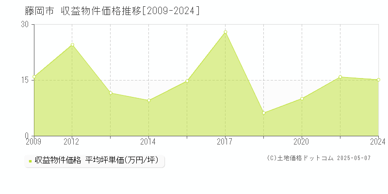 藤岡市のアパート取引事例推移グラフ 