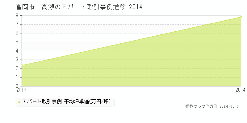富岡市上高瀬のアパート価格推移グラフ 