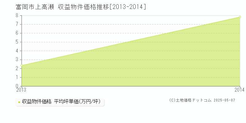 上高瀬(富岡市)の収益物件価格推移グラフ(坪単価)[2013-2014年]