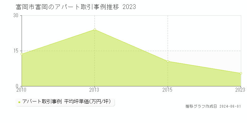 富岡市富岡のアパート価格推移グラフ 