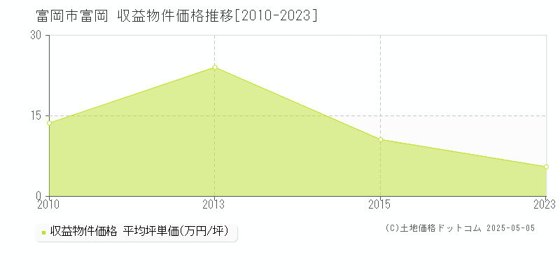 富岡(富岡市)の収益物件価格推移グラフ(坪単価)[2010-2023年]