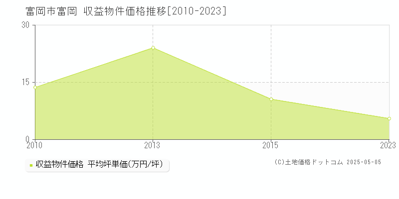 富岡市富岡のアパート価格推移グラフ 