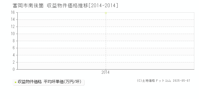 富岡市南後箇のアパート取引事例推移グラフ 