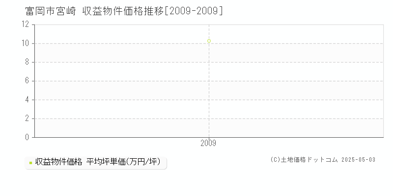 宮崎(富岡市)の収益物件価格推移グラフ(坪単価)[2009-2009年]