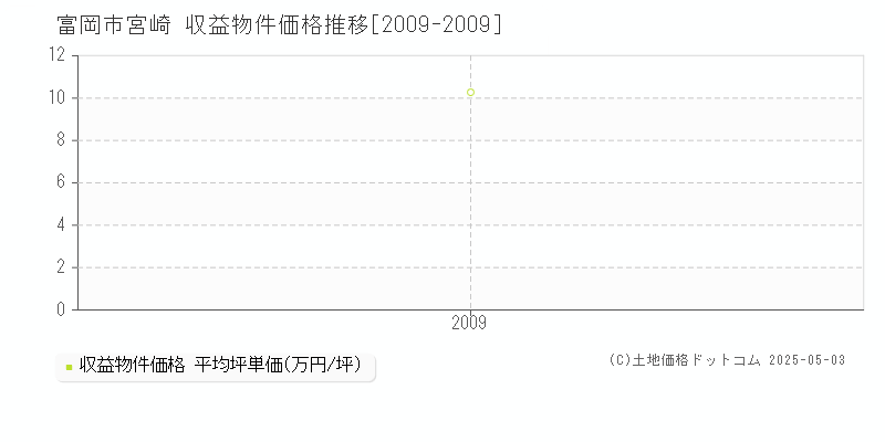 富岡市宮崎のアパート価格推移グラフ 