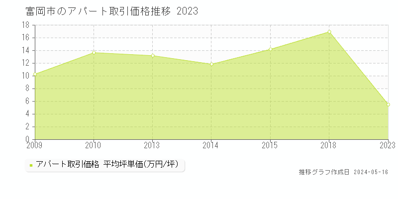 富岡市のアパート取引事例推移グラフ 