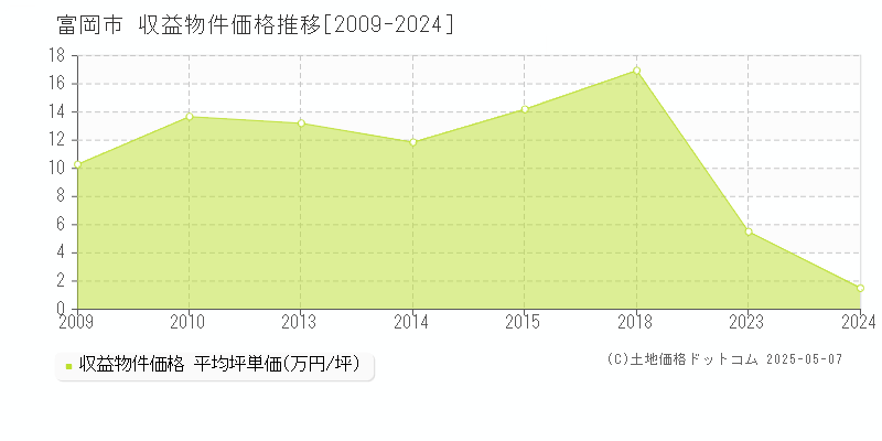 富岡市(群馬県)の収益物件価格推移グラフ(坪単価)[2009-2024年]