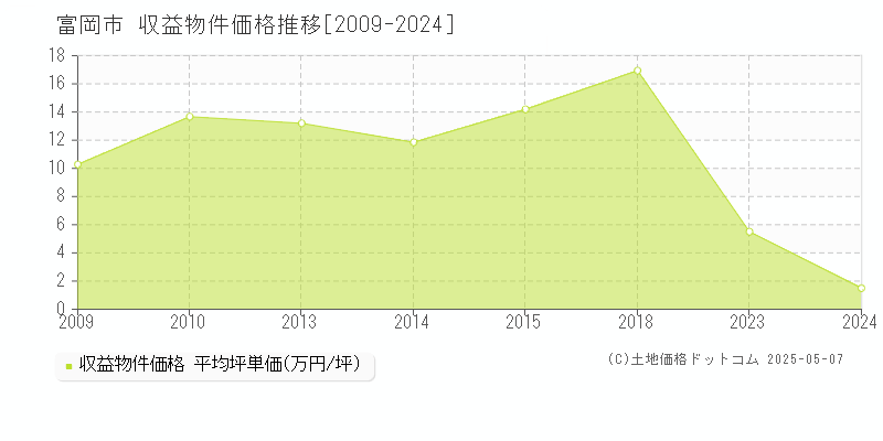 富岡市全域のアパート取引事例推移グラフ 